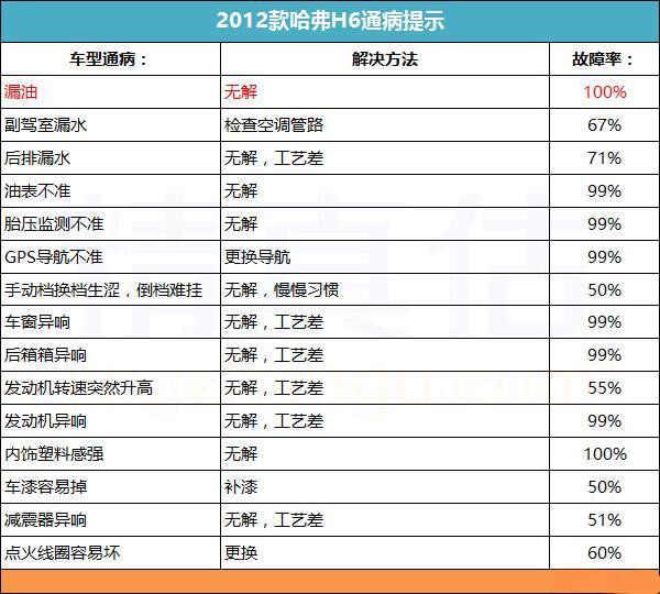 哈弗h6通病有哪些，哈弗h6通病汇总分析