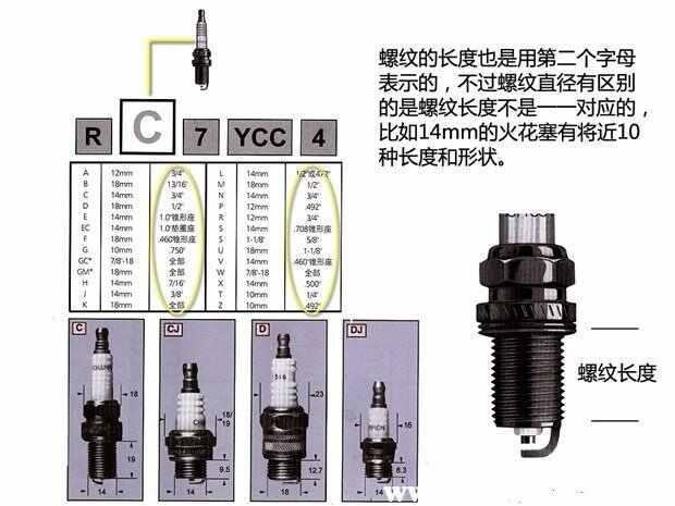 火花塞型号解读，火花塞型号不对会怎么样