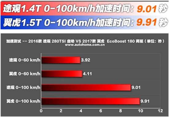 大众途观280动力怎么样，途观280动力性能测试