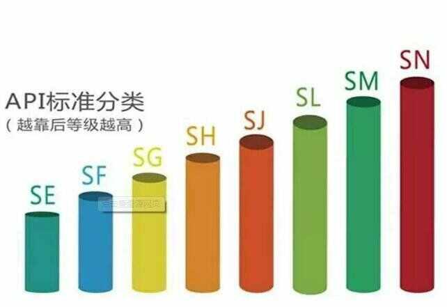 机油sn和sl哪个级别高、哪个好、区别