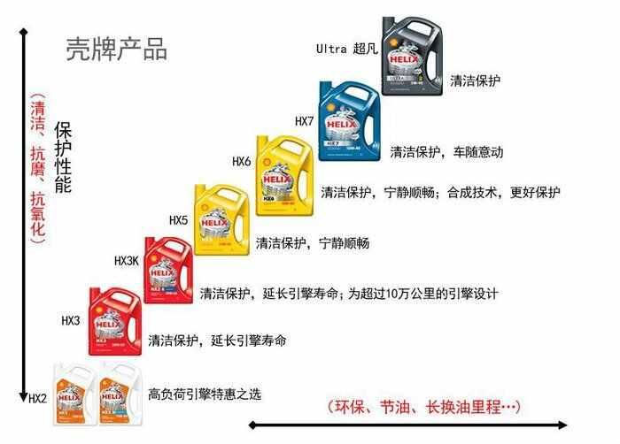 壳牌机油有几种型号、有哪些