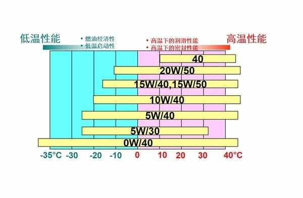 帕萨特用5w30还是5w40