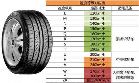 轮胎速度级别对照表怎么看