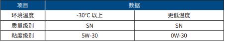哈弗F7机油型号，哈弗F7用什么机油