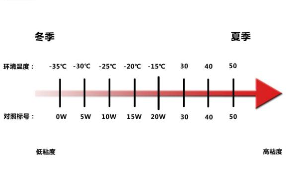 5w30是四季机油吗，5w30机油夏天能用吗