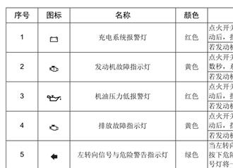 广汽传祺gs5仪表盘图解，传祺gs5故障灯图解