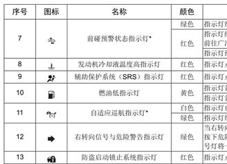 广汽传祺gs5仪表盘图解，传祺gs5故障灯图解