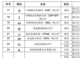 广汽传祺gs5仪表盘图解，传祺gs5故障灯图解