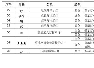 广汽传祺gs5仪表盘图解，传祺gs5故障灯图解