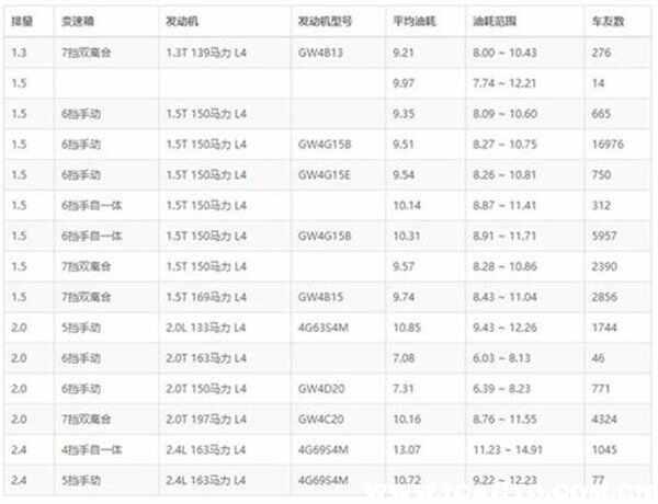 2019款哈佛h6真实油耗多少，哈弗h6每公里耗油多少