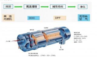 汽车颗粒捕集器是什么东西 汽车颗粒捕集器的作用