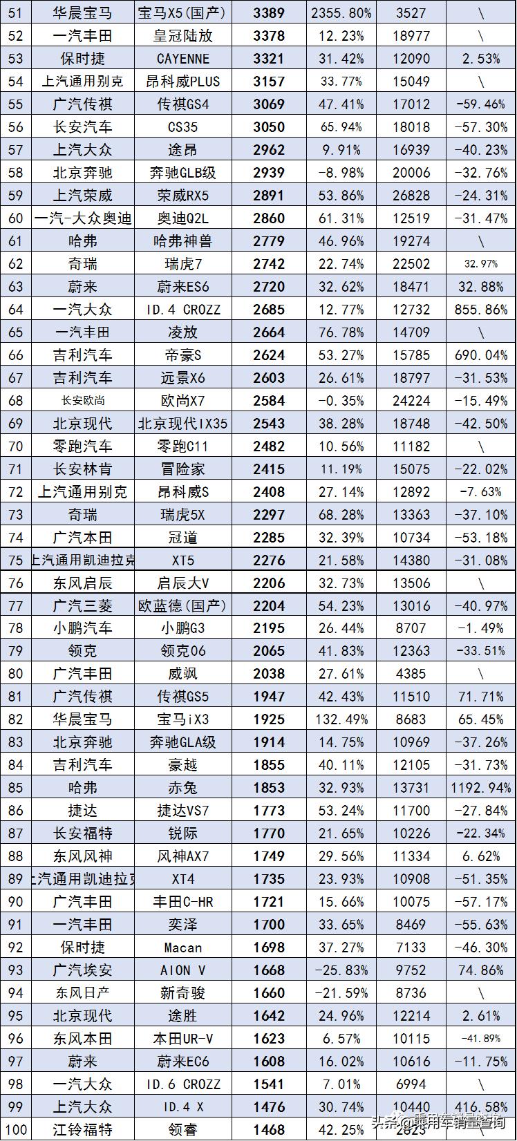 SUV销量排行榜2022年5月完整版