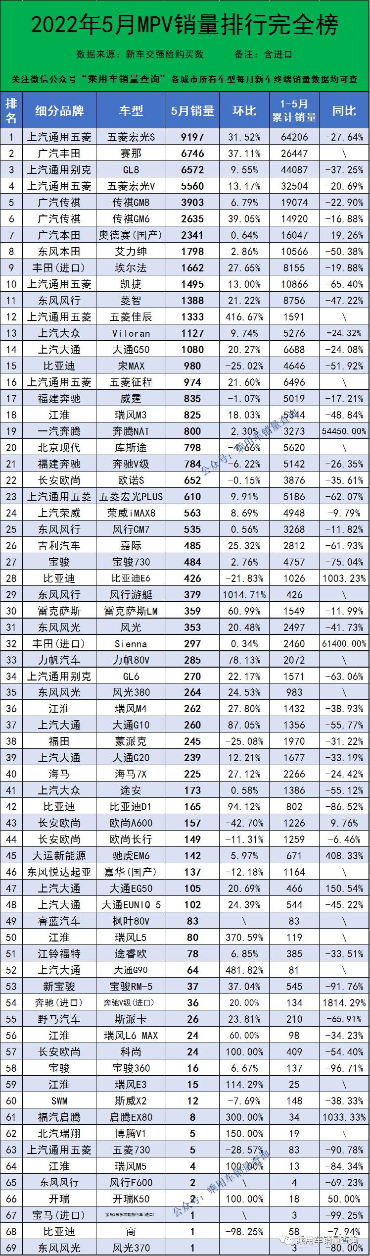mpv销量排行榜2022年5月