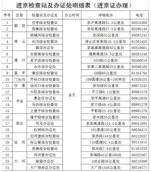 进京证网上在线办理，进京证办理地点
