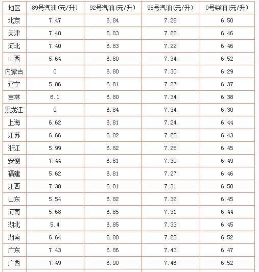92，95号汽油多少钱一升?今日油价一览表