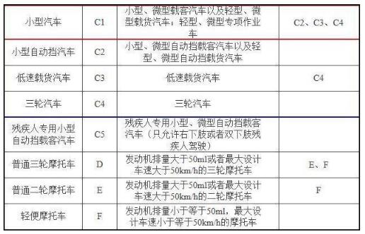 c1驾驶证能开什么车？原来这些车也能开