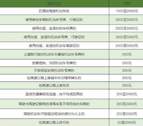 2019最新交通违章扣分罚款对照表，建议收藏!