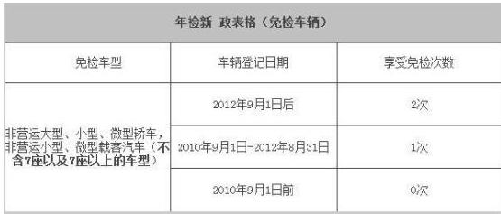 7座车和5座车年检有什么区别？很多车主都不知道