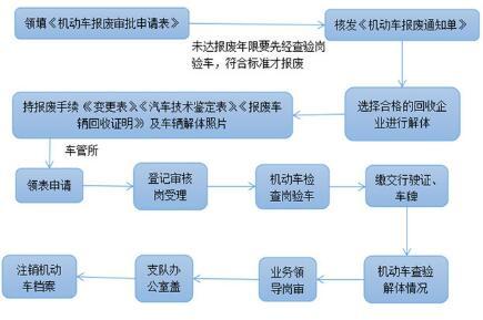 2019私家车报废补贴流程、所需材料、补贴标准