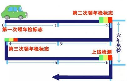 六年免检车辆，第六年要上线检测吗?