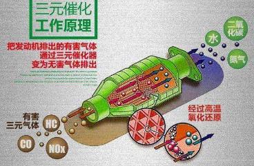 三元催化器是什么意思?怎么清洗?