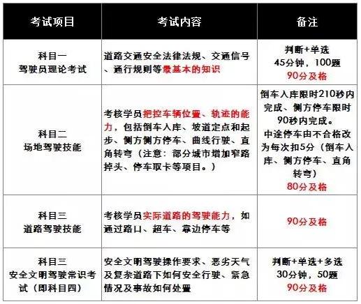 2019考驾照流程，最快多久拿证?