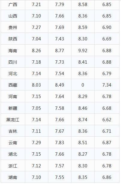 92，95号汽油最新价格-全国油价查询