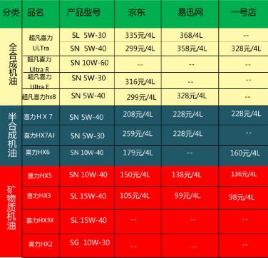 壳牌机油怎么样?壳牌机油价格表