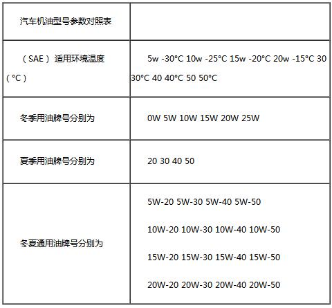 机油标号是什么意思？机油标号对照表