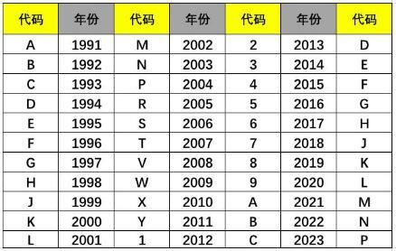 车架号怎么查询?17位车架号查询网站