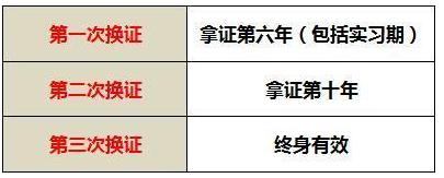 2020驾照6年到期换证新规定