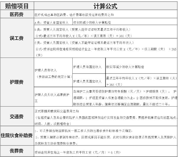 2020交通事故赔偿明细一览表