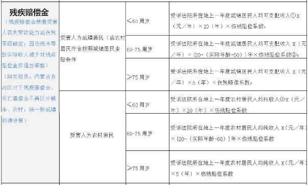 2020交通事故赔偿明细一览表