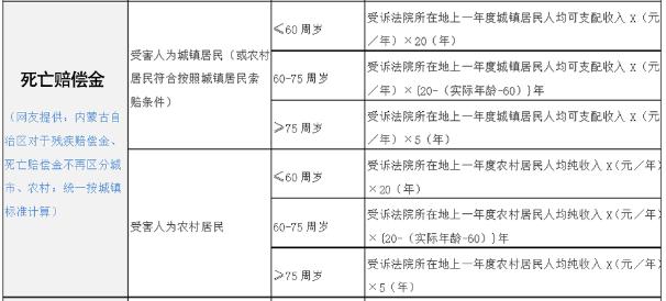 2020交通事故赔偿明细一览表