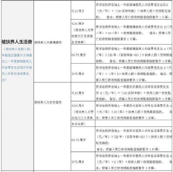 2020交通事故赔偿明细一览表