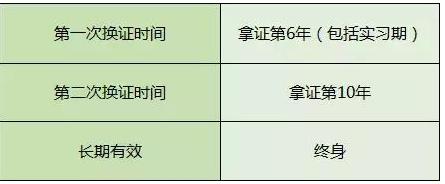 c1驾照几年换证?c1驾照换证新规定
