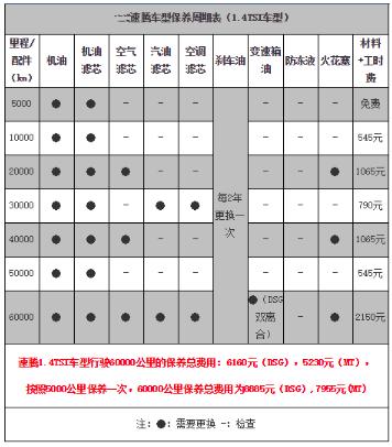 速腾1.4T保养费用多少?