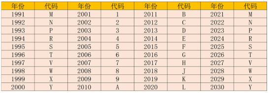 车架号在哪里?车架号怎么看生产日期