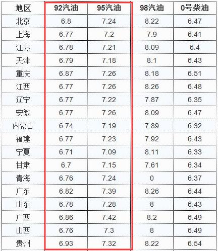 今日92、95汽油价格多少钱一升