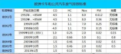 国5和国6的区别，国5的车还能开多久