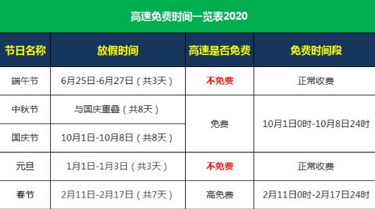 高速免费时间2020，高速免费时间一览表2020