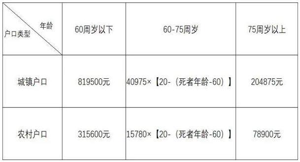 2020最新交通事故处理流程及赔偿具体标准