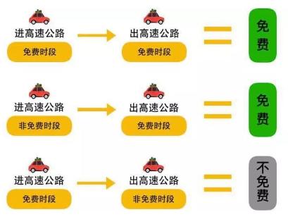 国庆高速免费是按上高速时间还是下高速时间