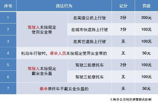 2021不系安全带怎么处罚?不系安全带扣几分